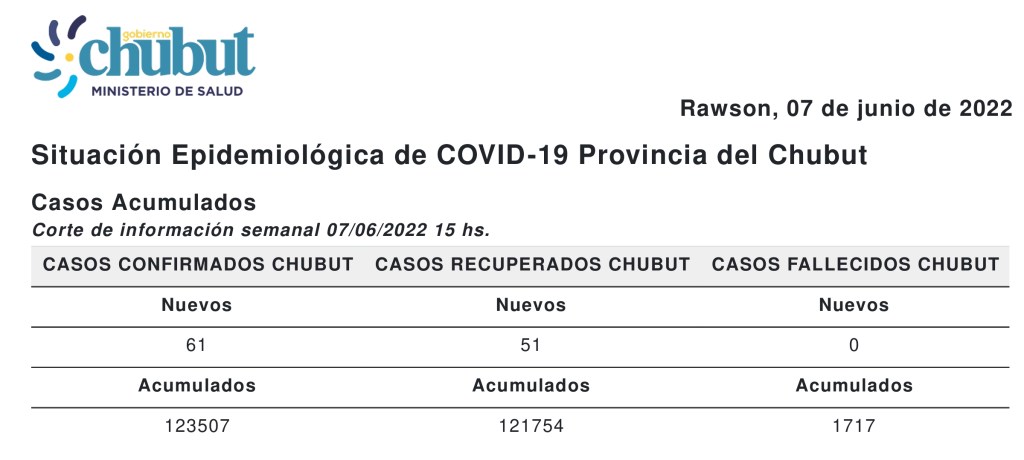 Chubut reporta 61 nuevos casos de Covid-19 esta&nbsp;semana