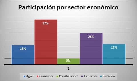 El Banco del Chubut asistió a 134 empresas con 1500 millones de pesos en&nbsp;préstamos