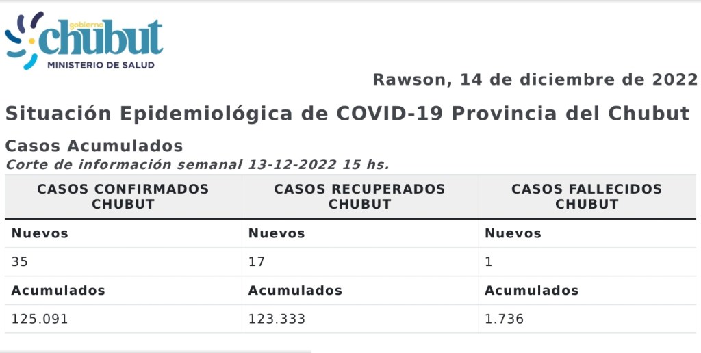 COVID: 1 fallecido y 35 nuevos casos en&nbsp;Chubut