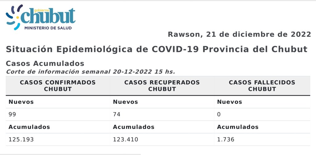 AUMENTO DE CASOS DE COVID EN&nbsp;CHUBUT