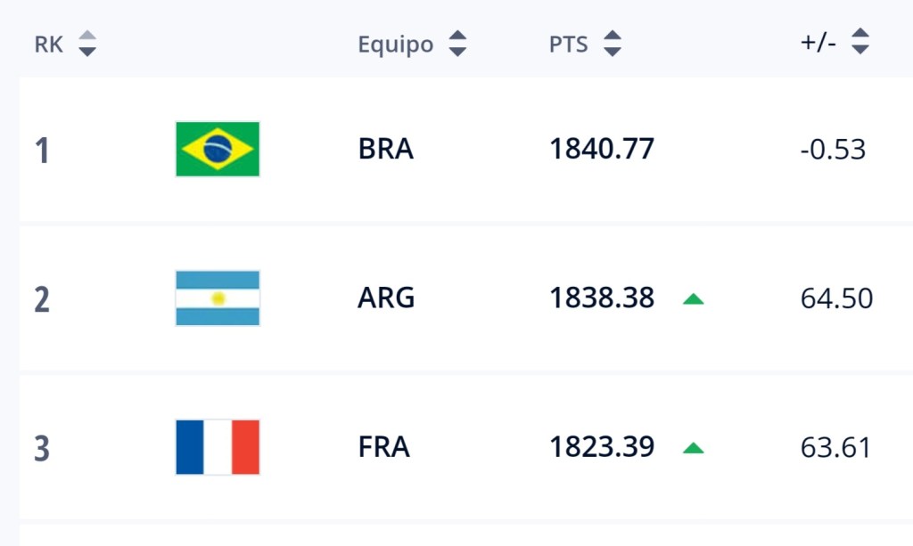 Argentina quedó segundo en el ranking mundial&nbsp;FIFA
