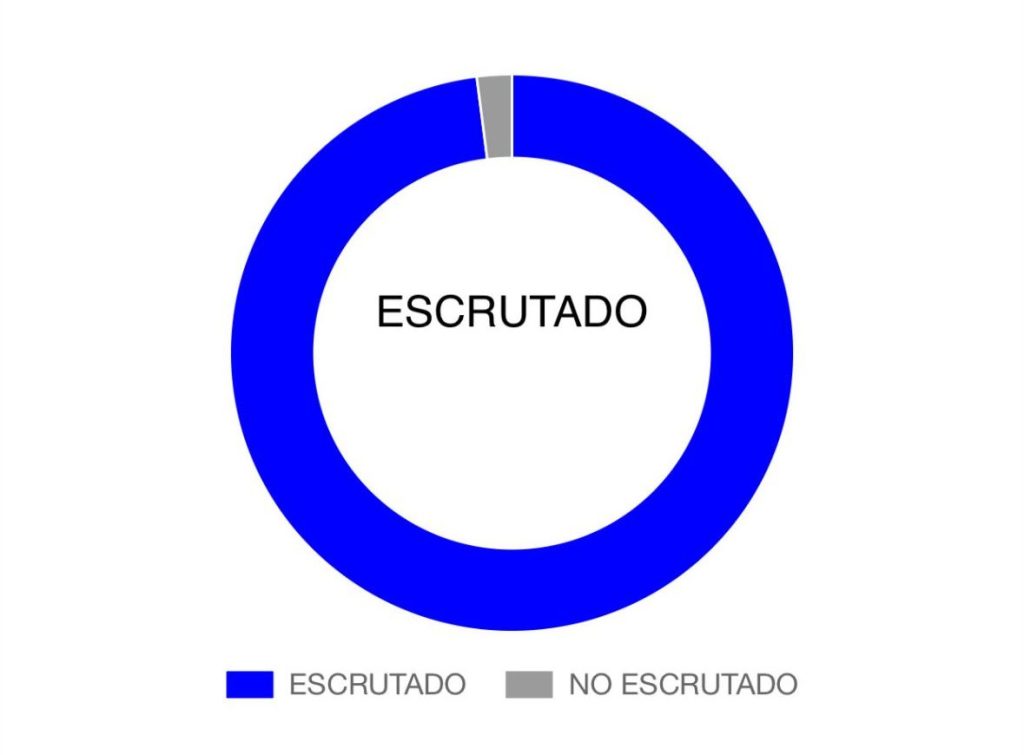 CHUBUT ES LA PRIMERA PROVINCIA DEL PAÍS EN ELIMINAR LOS FUEROS DE POLÍTICOS, SINDICALISTAS Y&nbsp;JUECES
